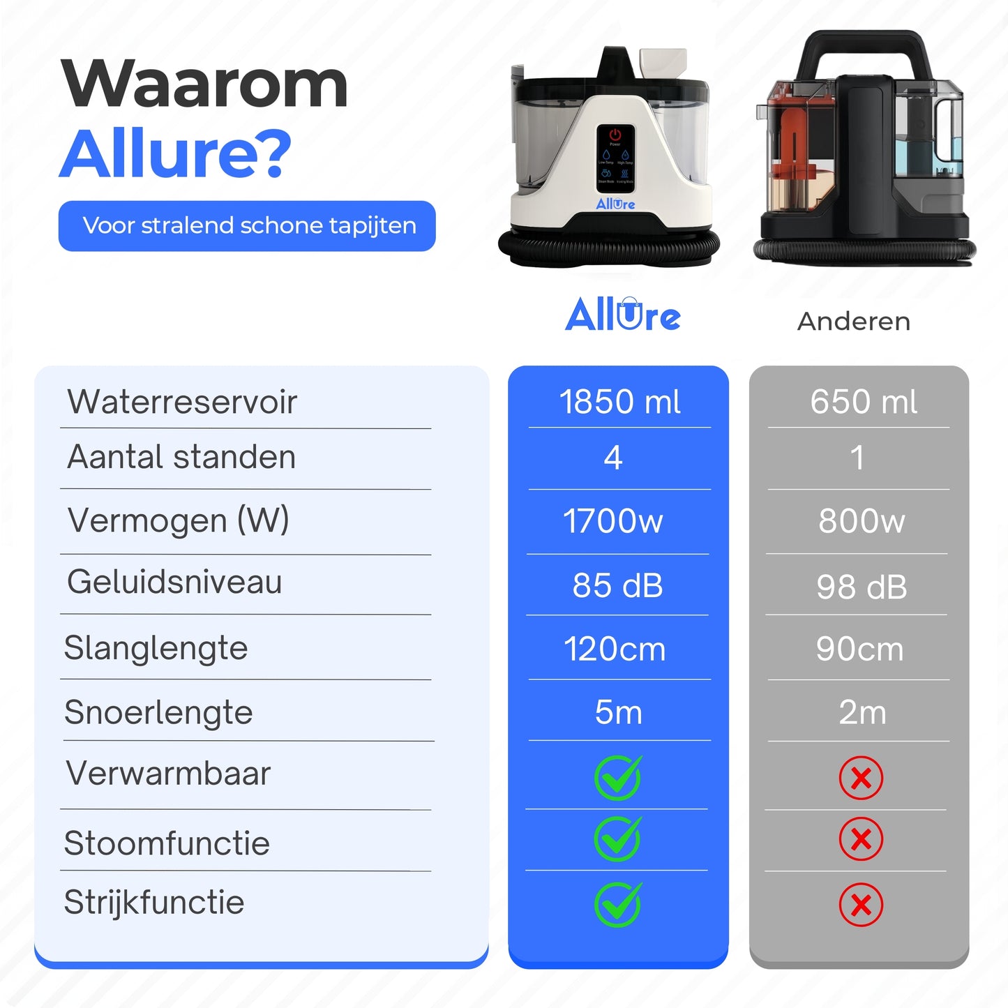 Vlekkenreiniger Pro - Verwarmbaar tot 100°C - Voor Bank, Matras, Vloer, Auto en Gordijnen